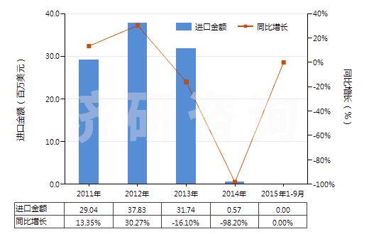 2011-2015年9月中國(guó)其他青霉素或衍生物及其鹽(包括具有青霉烷酸結(jié)構(gòu)和青霉素衍生物及其鹽)(HS29411099)進(jìn)口總額及增速統(tǒng)計(jì)